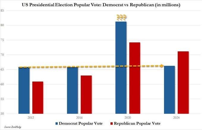 Why didn't 15 million vote for Harris?