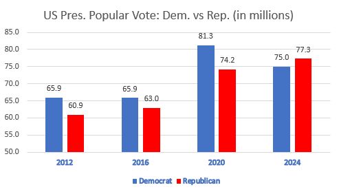Why didn't 10 million vote for Harris?